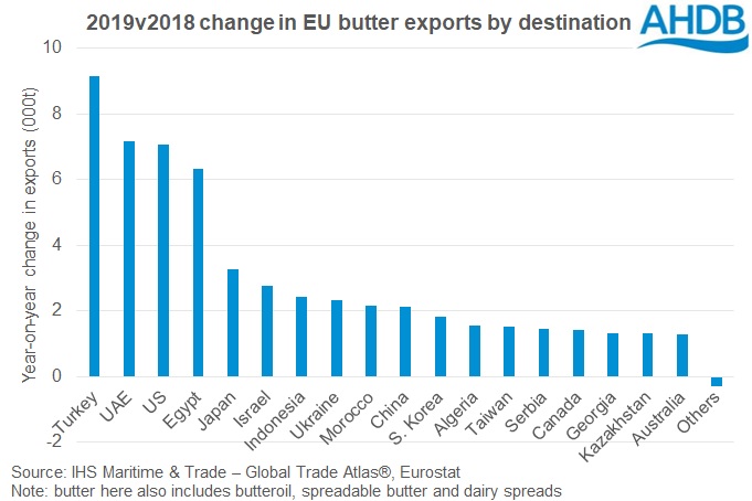 graph of 2018 v 2019 change in EU butter exports by destination